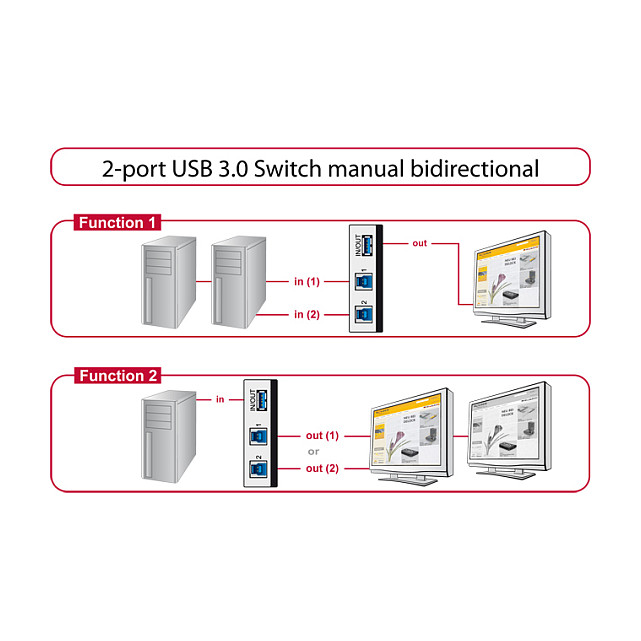 Delock 87667 USB 3.0 Switch 2-Port – Manual Bidirectional USB Sharing Switch thumbnail 3
