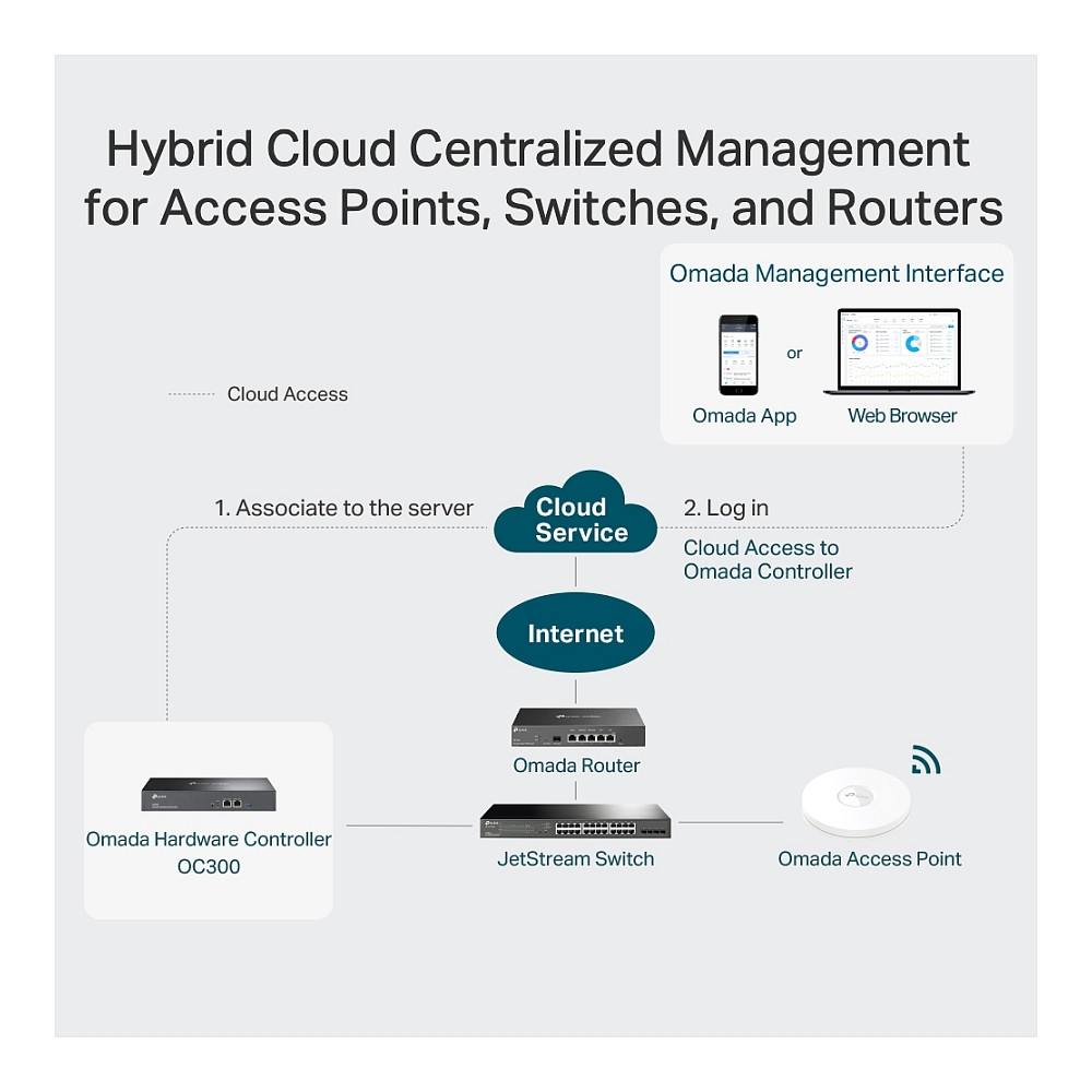 TP-Link Omada OC300 Hardware Controller SDN / 2× Gigabit Ethernet / USB 3.0 / Cloud Management / Rack 1U – Zi 6