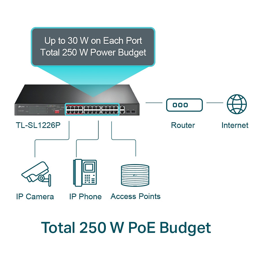 TP-Link TL-SL1226P Switch PoE+ 24-Port 10/100Mbps, 2x Gigabit Uplink, 2x SFP Combo, 250W thumbnail 2