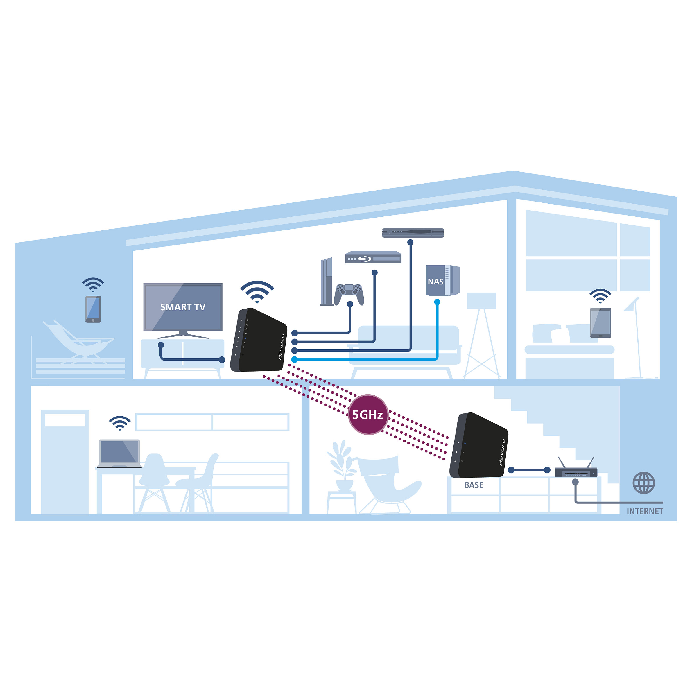Devolo GigaGate Starter Kit / Wireless Bridge / High-Speed WLAN / AC1733 + 300Mbps / 2-Piece 2